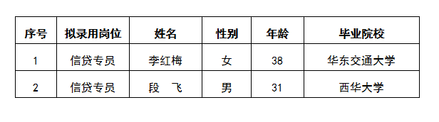 金控小額貸擬錄用人選公示人選