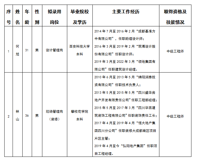 嘉遠(yuǎn)設(shè)計管理崗、現(xiàn)場管理崗擬錄用人選公示