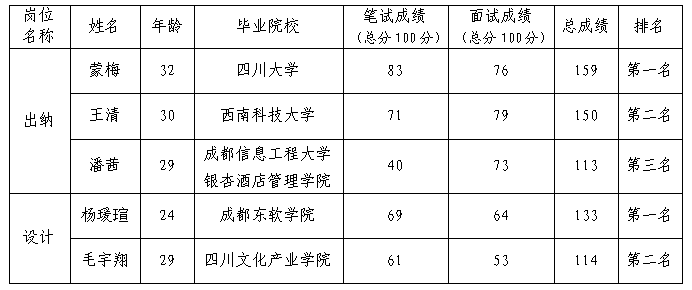 優(yōu)悅文化招聘過(guò)程的公示