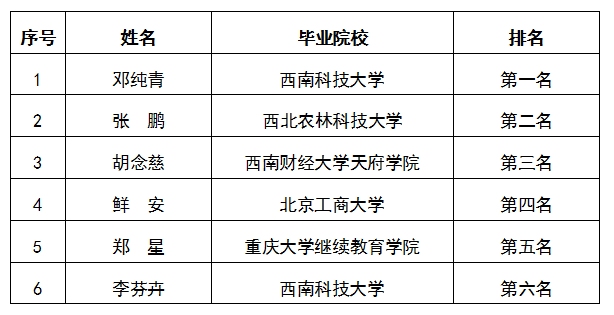 關(guān)于集團本部財務(wù)管理中心會計核算崗面試排名公示