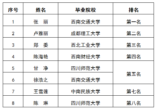 關(guān)于集團本部財務(wù)管理中心合并報表算崗面試排名公示