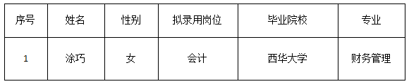 資產(chǎn)公司財務人員結果公示