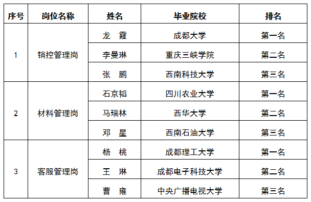 嘉遠(yuǎn)房產(chǎn)銷控管理崗等3個崗位面試排名公示