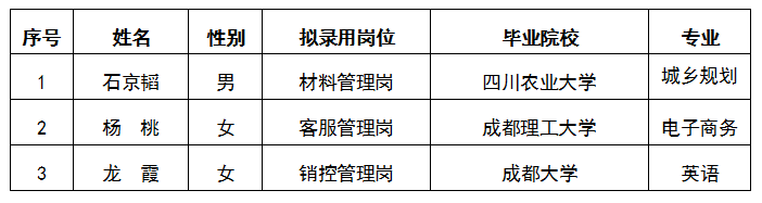 嘉遠(yuǎn)材料管理崗、客戶(hù)管理崗、銷(xiāo)控管理崗擬錄用人員公示