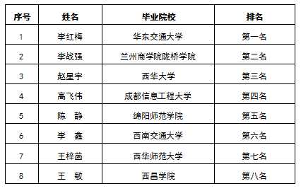 小貸客戶經(jīng)理排名公示