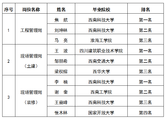 嘉遠-工程管理崗、現(xiàn)場管理崗（土建）、現(xiàn)場管理崗（裝修）公示圖