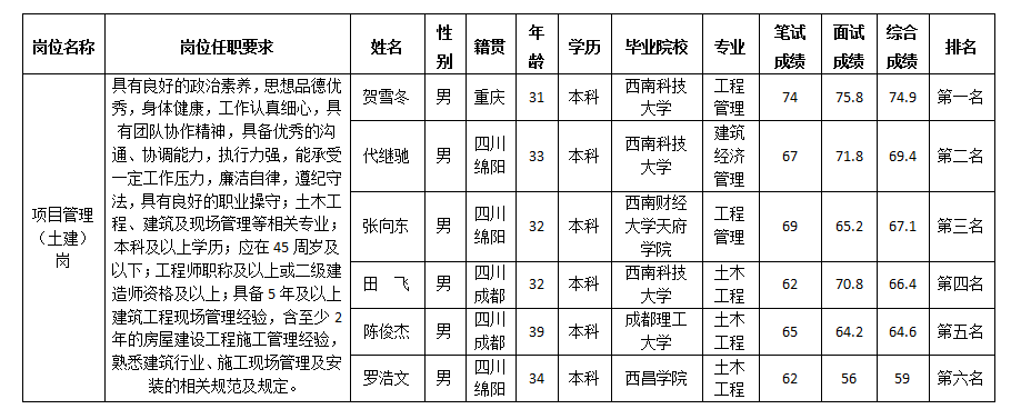 項(xiàng)目管理（土建）崗