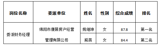 財(cái)管委派財(cái)務(wù)經(jīng)理排名公示6.1