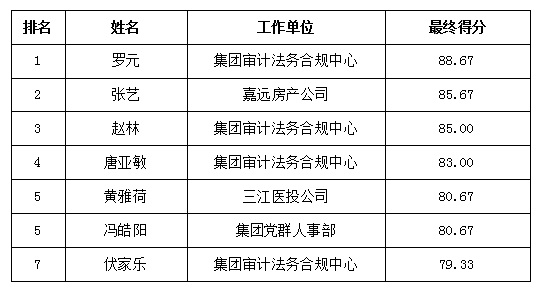 合規(guī)部內部競聘8.24