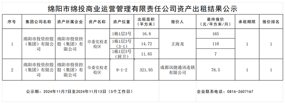 綿陽市綿投商業(yè)運營管理有限責(zé)任公司資產(chǎn)出租結(jié)果公示_結(jié)果公示模板_結(jié)果公示模板