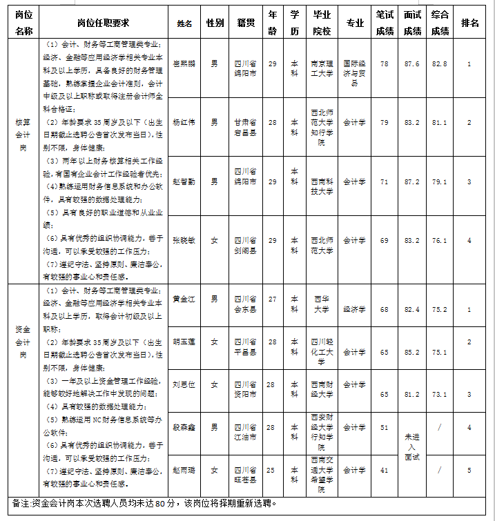 財(cái)管核算+資金