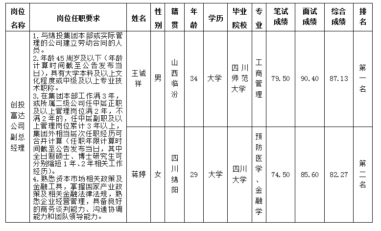 創(chuàng)投富達副總