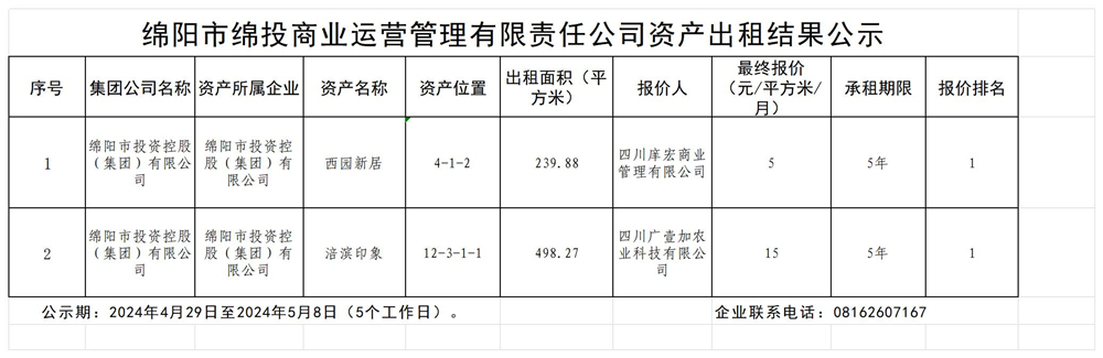 綿陽市綿投商業(yè)運(yùn)營管理有限責(zé)任公司資產(chǎn)出租結(jié)果公示