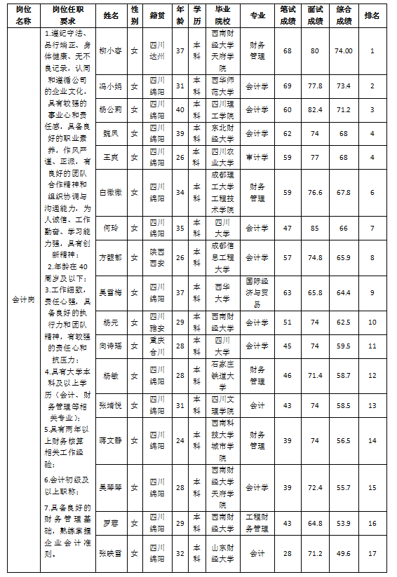 越王樓會計