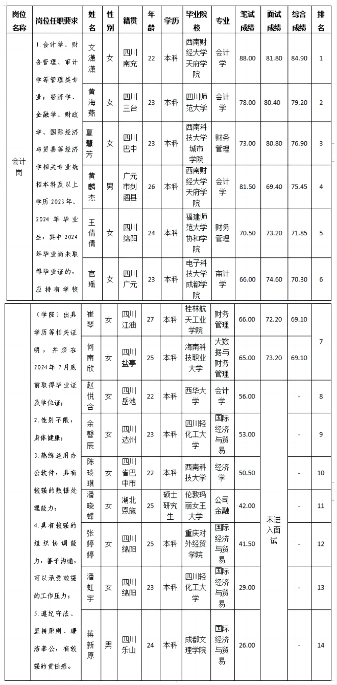 會計(jì)崗招聘成績公示